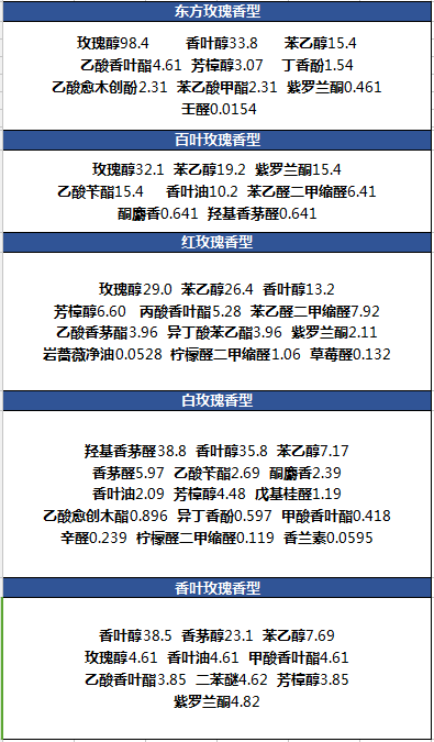精品国产美女福领在线 玫瑰香精提取与测定技巧
