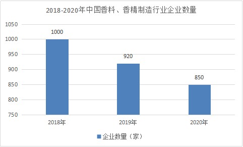 极品网红诱惑一区在线 2022年化妆品香精行业现状及发展前景分析