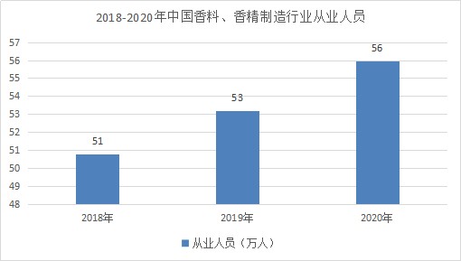 极品网红诱惑一区在线 2022年化妆品香精行业现状及发展前景分析