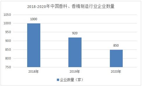 精品国产美女福领在线 香精香料市场调研 2022香精香料发展规划及趋势分析