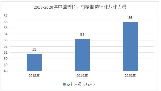 精品国产美女福领在线 香精香料市场调研 2022香精香料发展规划及趋势分析