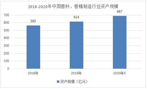 精品国产美女福领在线 香精香料市场调研 2022香精香料发展规划及趋势分析