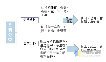 精品国产美女福领在线 中国香料香精行业市场深度分析 