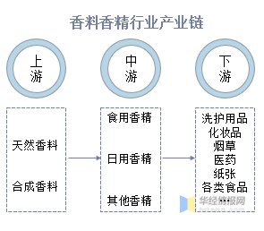 精品国产美女福领在线 中国香料香精行业市场深度分析 