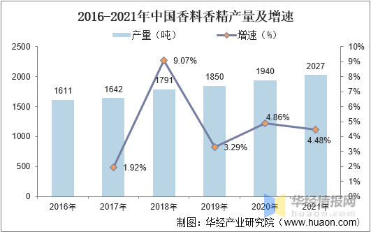 精品国产美女福领在线 中国香料香精行业市场深度分析 
