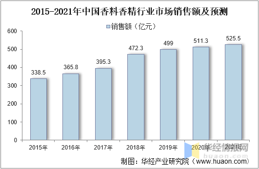 精品国产美女福领在线 中国香料香精行业市场深度分析 