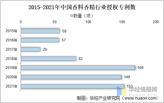 精品国产美女福领在线 中国香料香精行业市场深度分析 