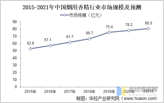 精品国产美女福领在线 中国香料香精行业市场深度分析 