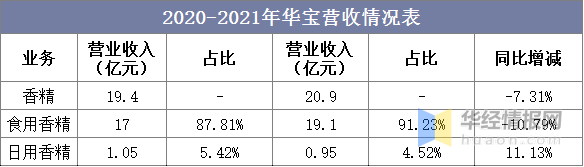精品国产美女福领在线 中国香料香精行业市场深度分析 