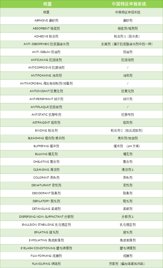 极品网红诱惑一区在线 中国和欧盟化妆品原料使用目的对比