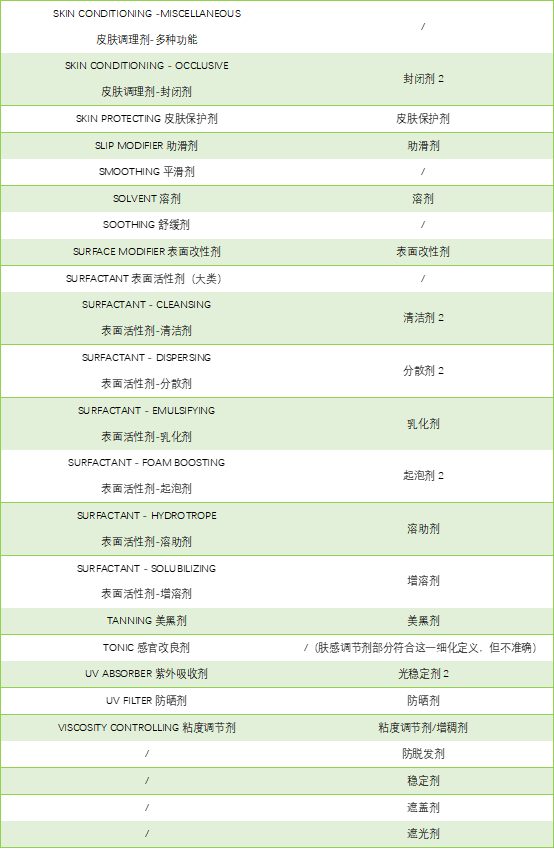 极品网红诱惑一区在线 中国和欧盟化妆品原料使用目的对比