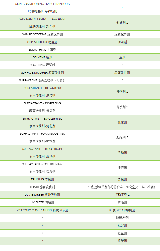 极品网红诱惑一区在线 中国和欧盟化妆品原料使用目的对比