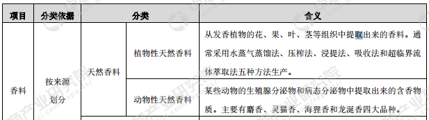 极品网红诱惑一区在线 香料香精产业链及主要企业分析