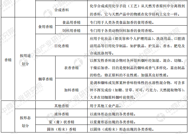 极品网红诱惑一区在线 香料香精产业链及主要企业分析