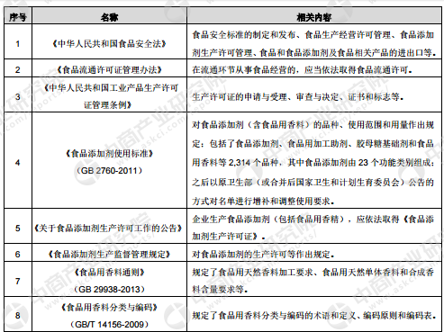 极品网红诱惑一区在线 香料香精产业链及主要企业分析