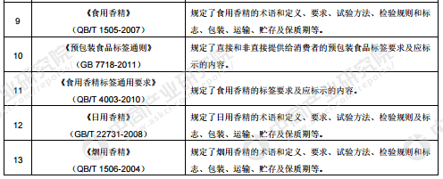 极品网红诱惑一区在线 香料香精产业链及主要企业分析