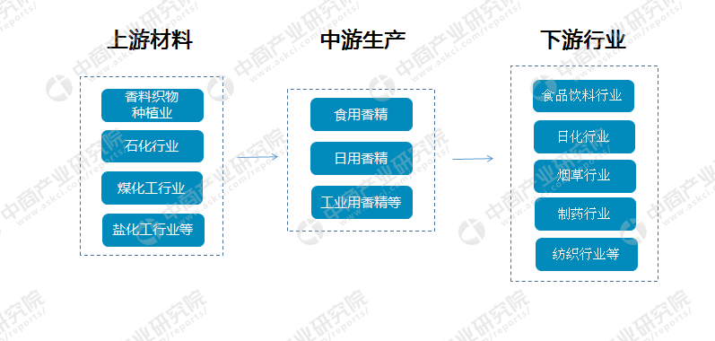 极品网红诱惑一区在线 香料香精产业链及主要企业分析