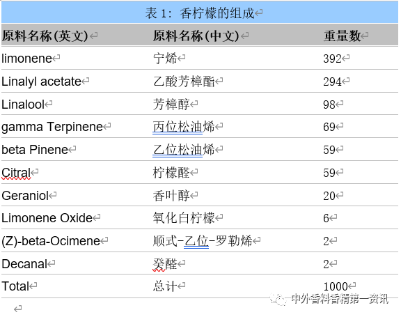 精品国产美女福领在线 柑橘类香原料最新进展