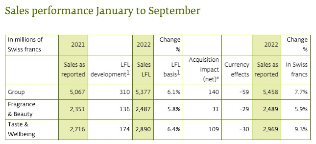 精品国产美女福领在线 香氛香精巨头奇华顿2022Q3业绩：通过提价转移成本上涨压力