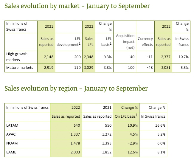 精品国产美女福领在线 香氛香精巨头奇华顿2022Q3业绩：通过提价转移成本上涨压力