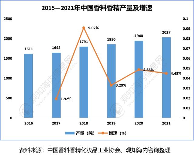 2022年香料香精行业市场分析，下游产业保持快速增长趋势