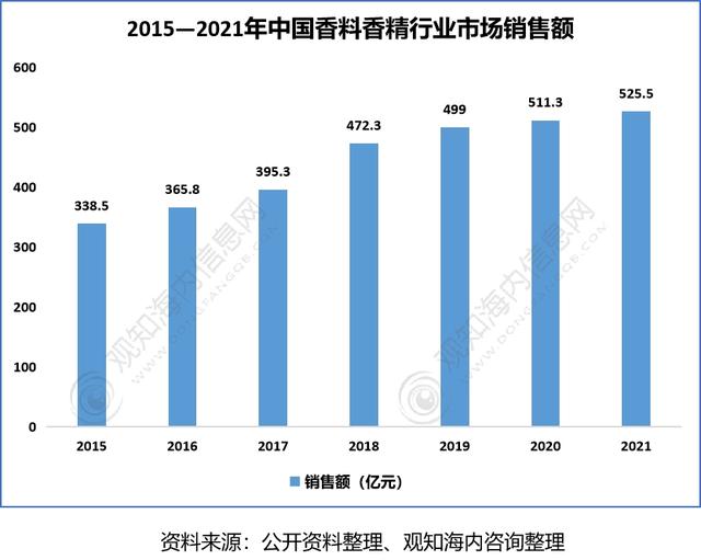 极品网红诱惑一区在线 2022年香料香精行业市场分析，下游产业保持快速增长趋势