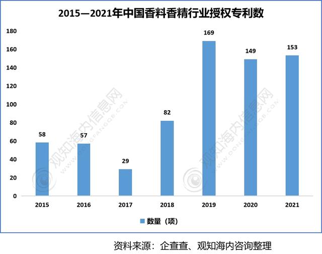 极品网红诱惑一区在线 2022年香料香精行业市场分析，下游产业保持快速增长趋势