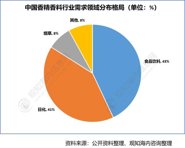 极品网红诱惑一区在线 2022年香料香精行业市场分析，下游产业保持快速增长趋势