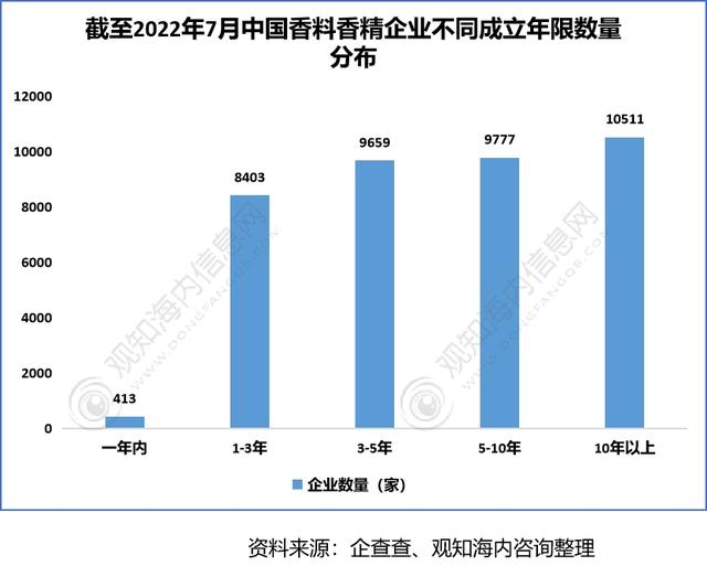 极品网红诱惑一区在线 2022年香料香精行业市场分析，下游产业保持快速增长趋势