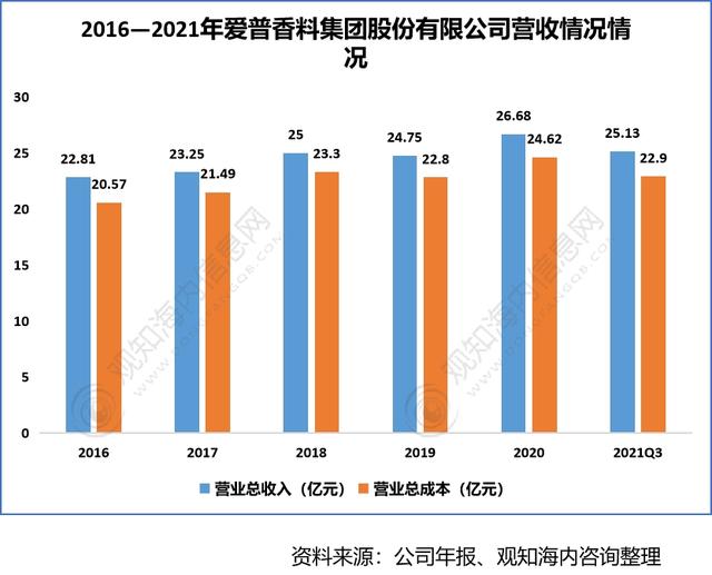 极品网红诱惑一区在线 2022年香料香精行业市场分析，下游产业保持快速增长趋势