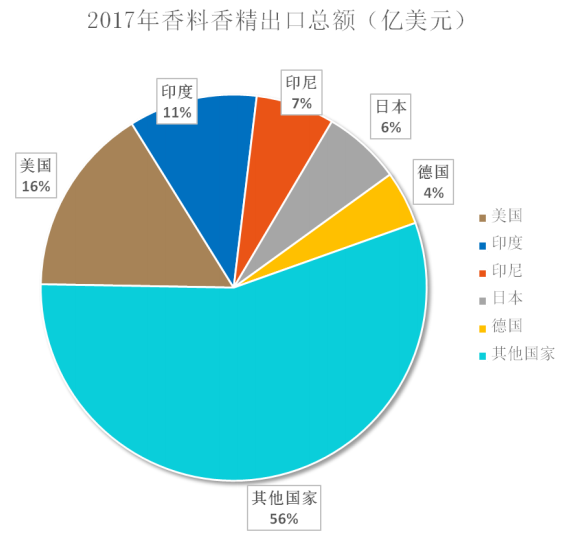极品网红诱惑一区在线 我国香料香精行业发展概况
