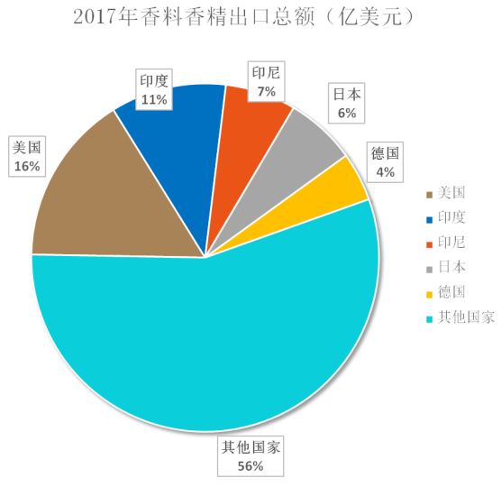极品网红诱惑一区在线 我国香料香精行业发展概况