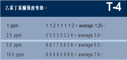 精品国产美女福领在线 调香笔记（1）——利用定性和定量的感官特性调香