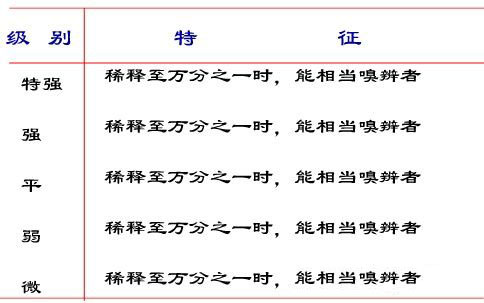 精品国产美女福领在线 香气的强度及分子结构对香味的影响