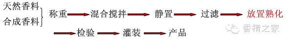 极品网红诱惑一区在线 香精的不同形态——生产工艺