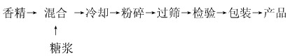 极品网红诱惑一区在线 香精的不同形态——生产工艺