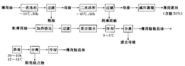 精品国产美女福领在线 单离香料的生产方法
