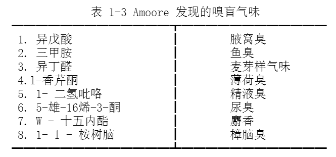 经典三级视频在线观看 气味的基本概念与基本学说