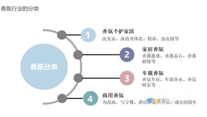 2022-2030年中国香氛行业的发展三大趋势
