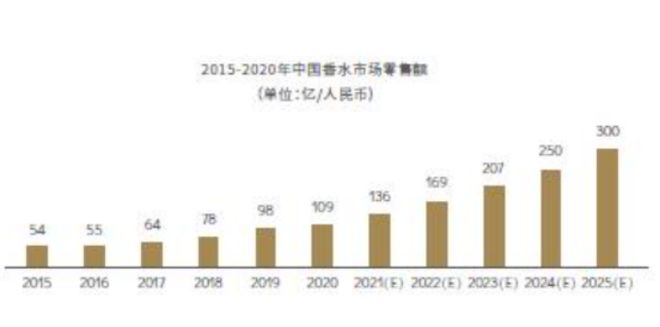 精品国产美女福领在线 2022-2030年中国香氛行业的发展三大趋势