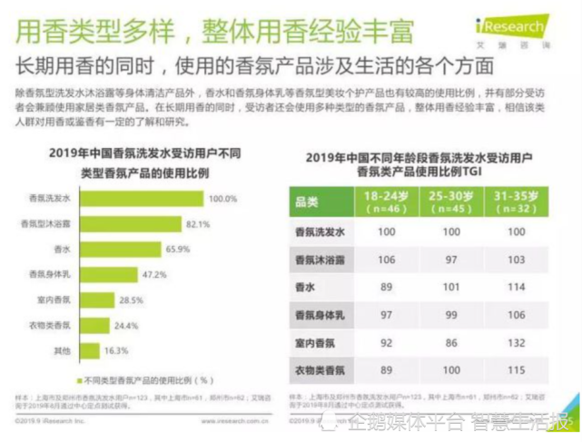 精品国产美女福领在线 香氛洗发水走俏 洗护行业迈入3.0时代