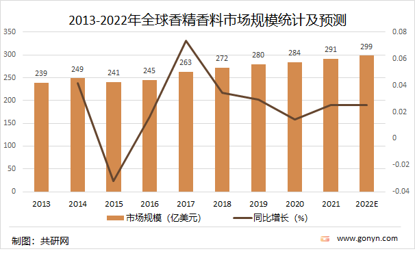 极品网红诱惑一区在线 2021年中国香精香料产量达2027吨，同比增长4.5%