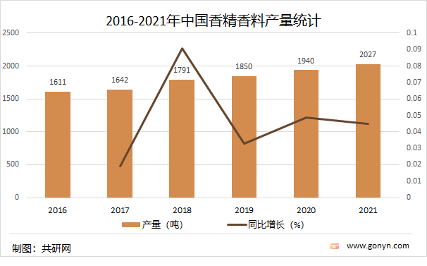 极品网红诱惑一区在线 2021年中国香精香料产量达2027吨，同比增长4.5%