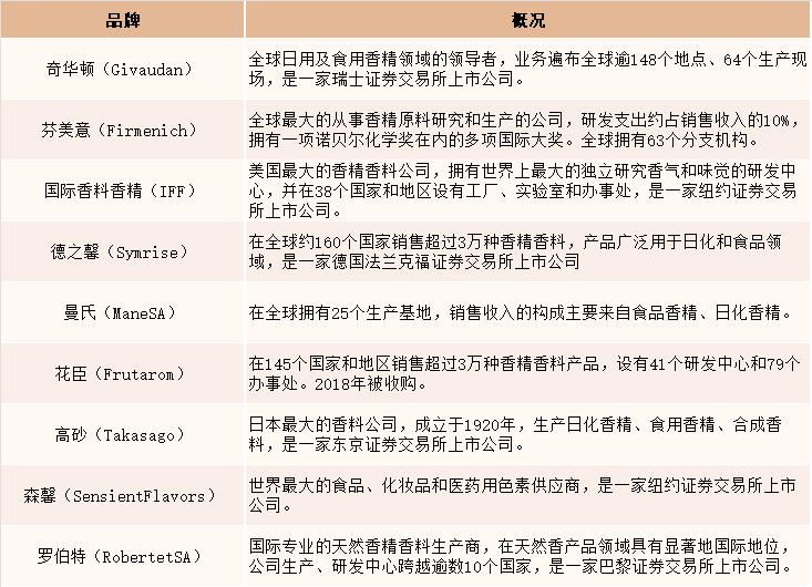 极品网红诱惑一区在线 2021年中国香精香料产量达2027吨，同比增长4.5%