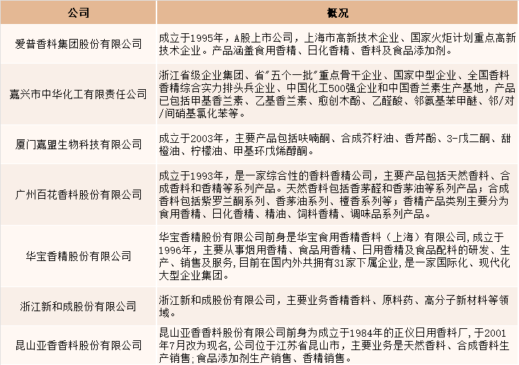 极品网红诱惑一区在线 2021年中国香精香料产量达2027吨，同比增长4.5%