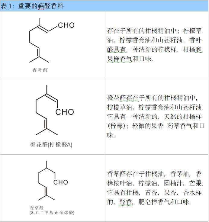 极品网红诱惑一区在线 醛类及缩醛香料概述--用于日化和食品香精中的原料