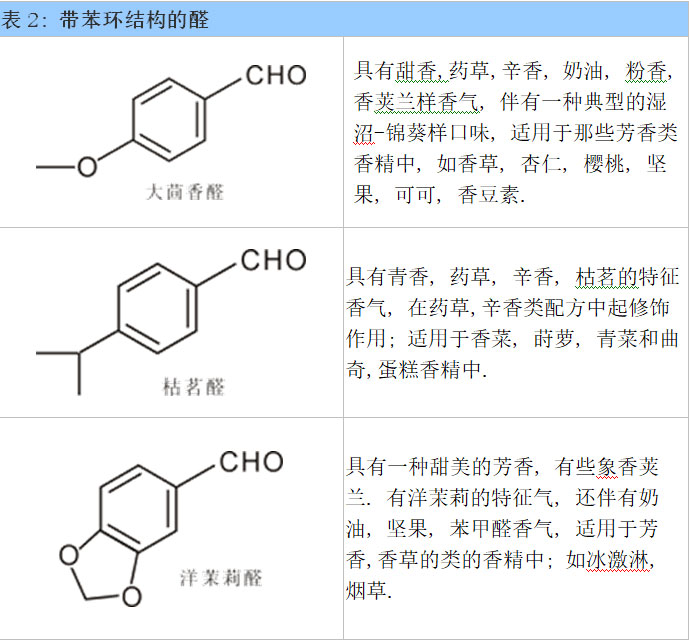 极品网红诱惑一区在线 醛类及缩醛香料概述--用于日化和食品香精中的原料