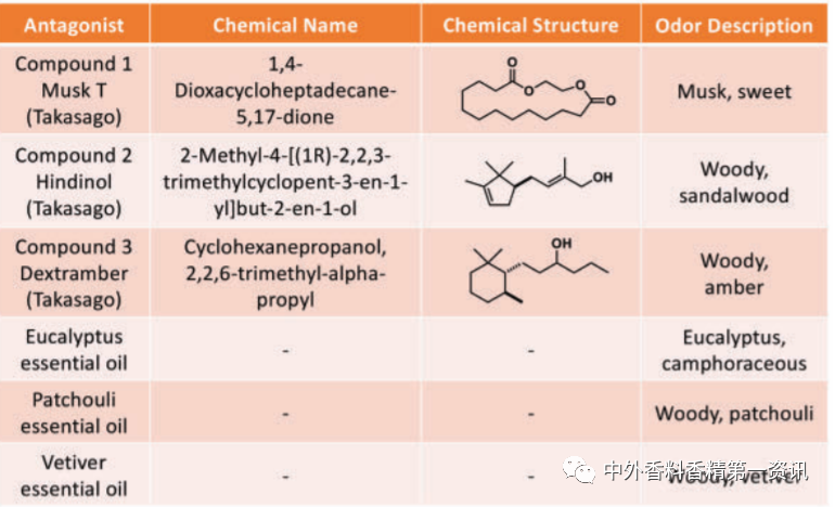 经典三级视频在线观看 新型去异味香水的开发与设计