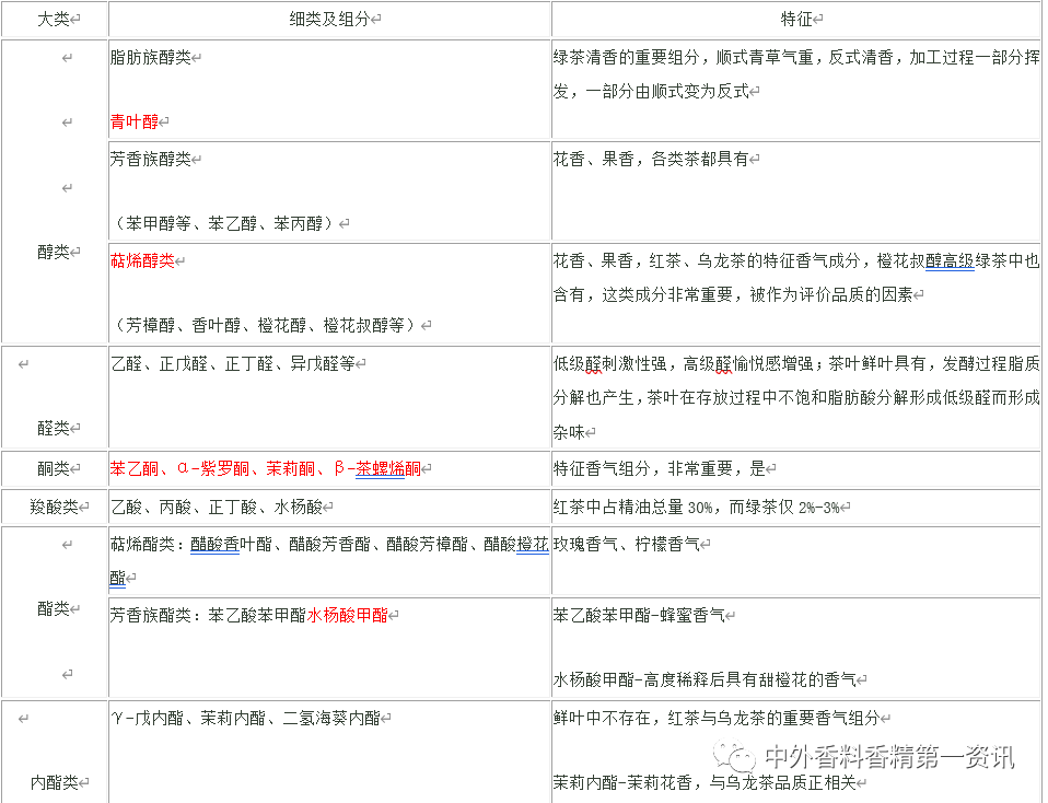 极品网红诱惑一区在线 茶叶香气成分的研究进展